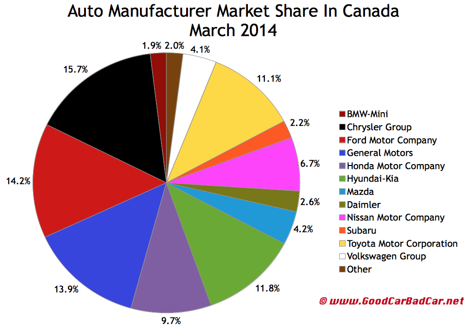 Canada auto sales market share chart March 2014