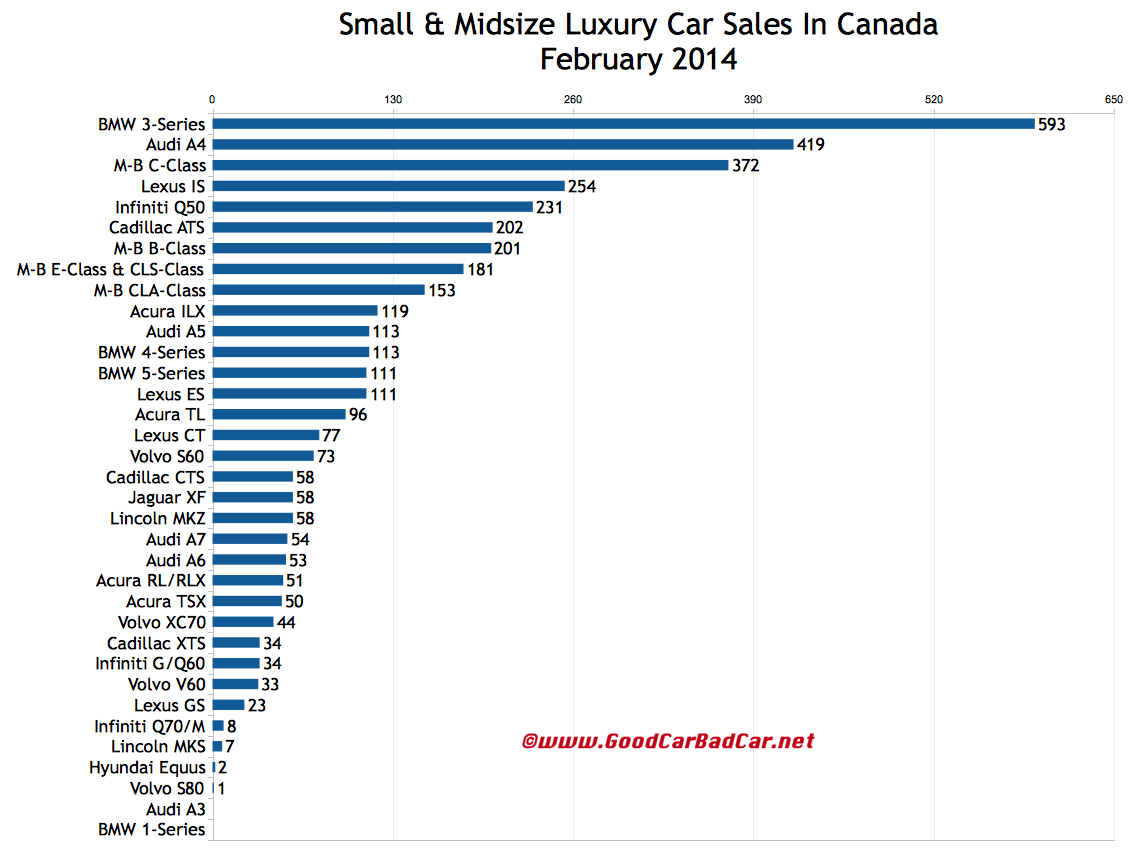 Canada luxury car sales chart February 2014
