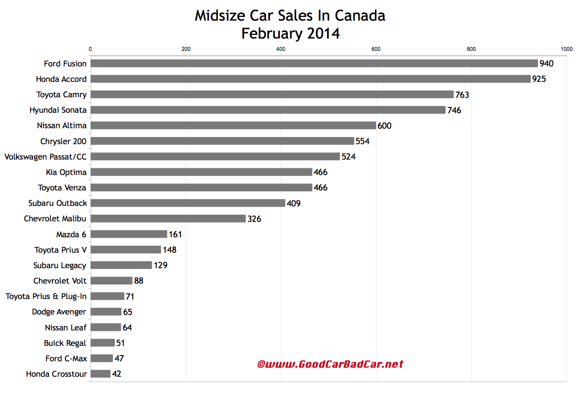 Canada February 2014 midsize car sales chart 