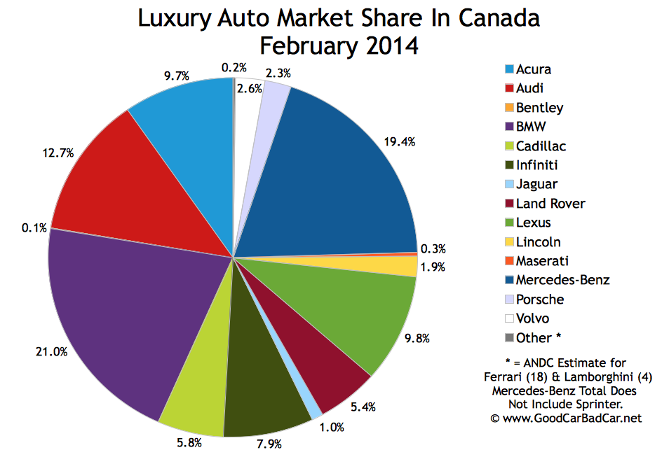 Canada luxury auto brand market share chart February 2014