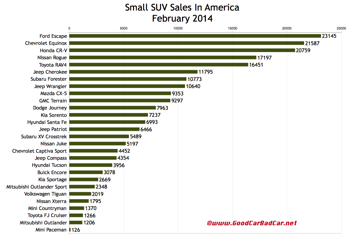 USA small SUV sales chart February 2014