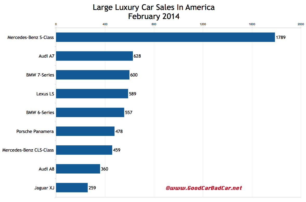 USA large luxury car sales chart February 2014