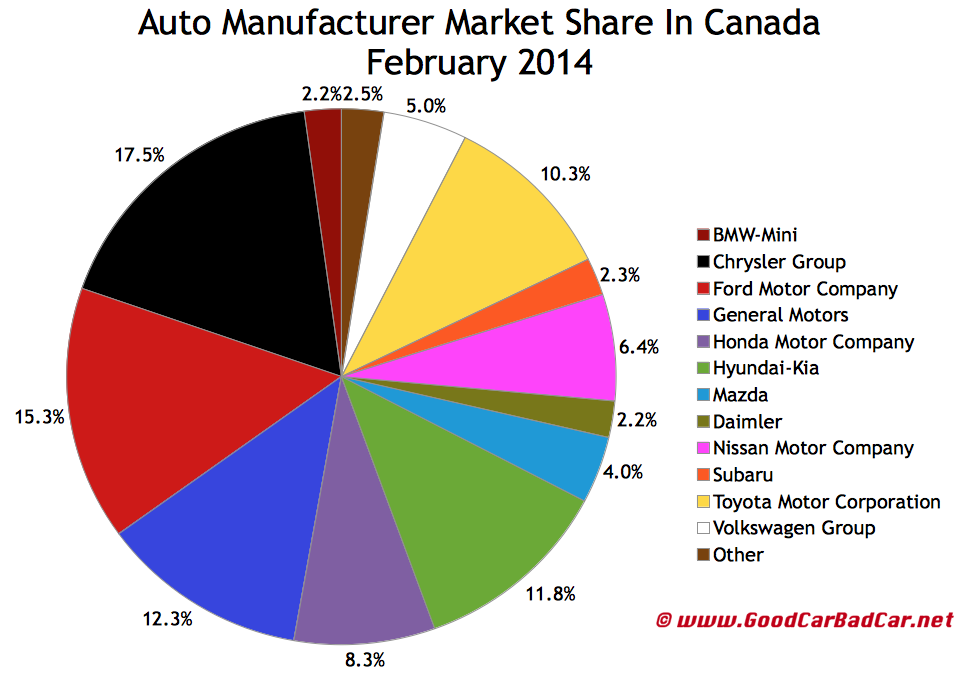 Canada auto brand market share chart February 2014