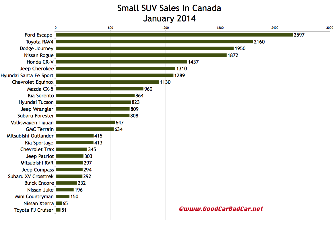 Canada small SUV sales chart January 2014