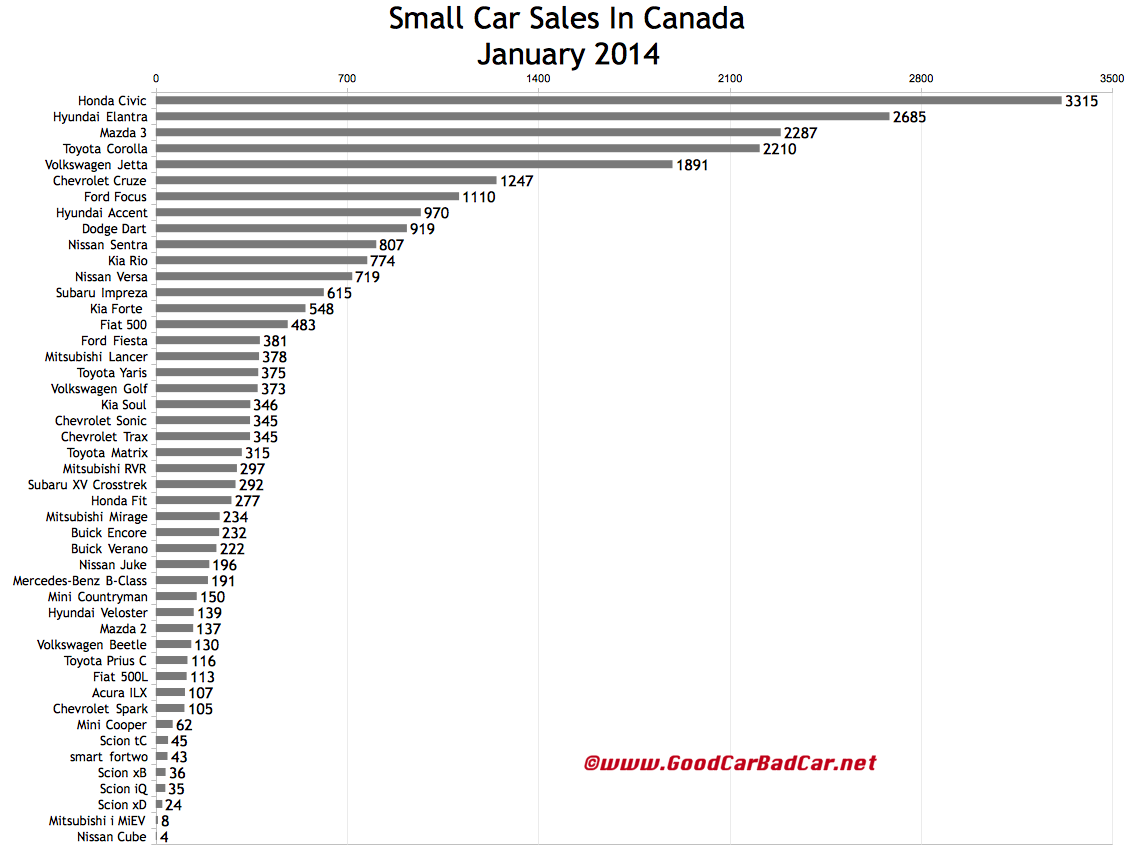 Canada small car sales chart January 2014