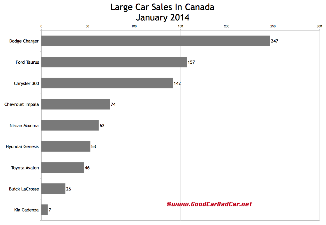 Canada large car sales chart January 2014