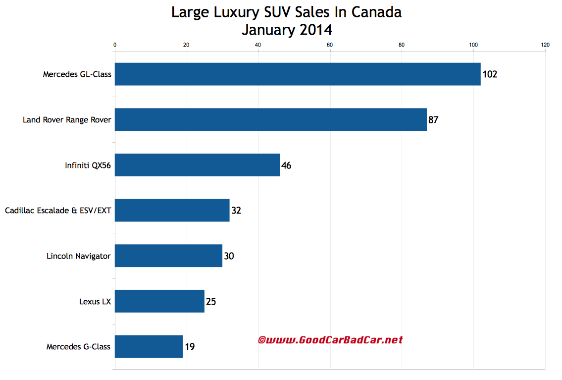 Canada large luxury SUV sales chart January 2014