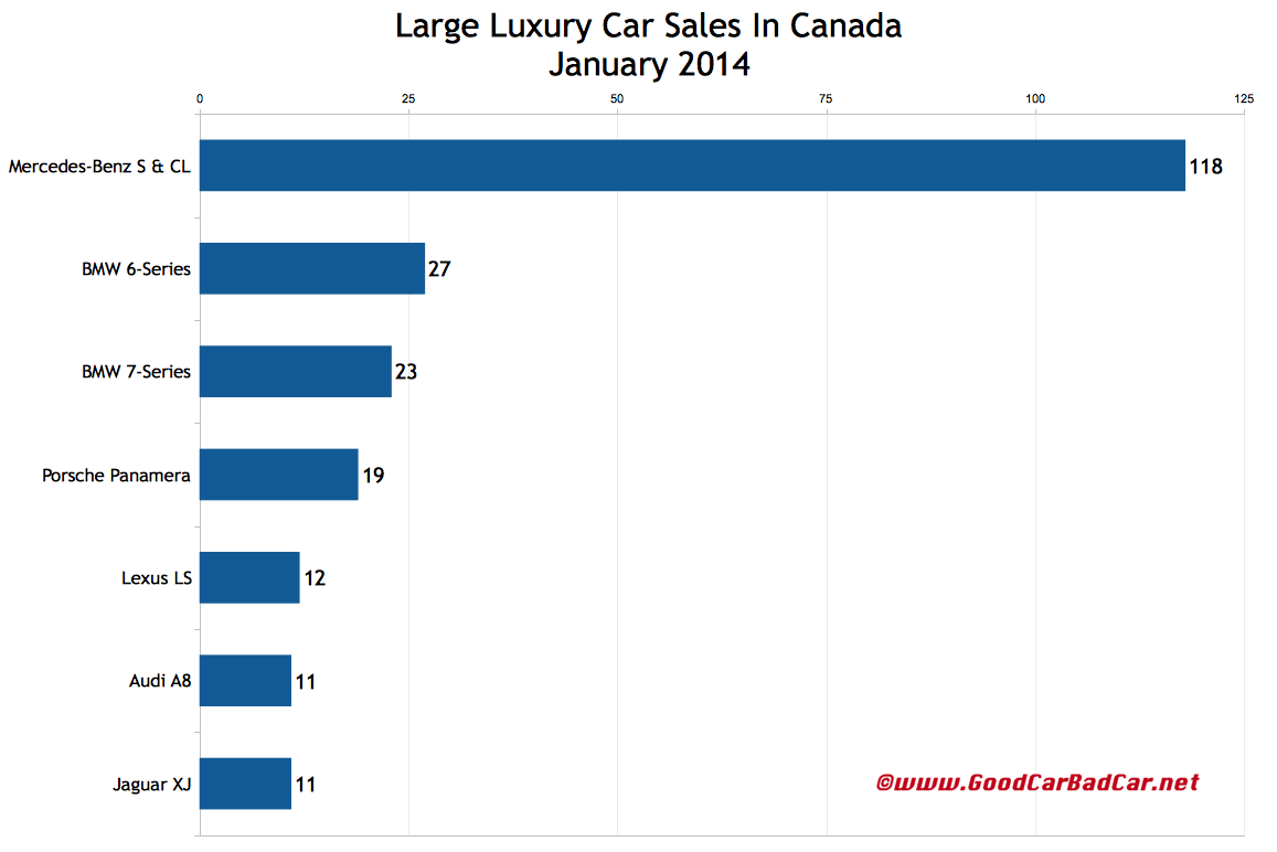 Canada large luxury car chart January 2014