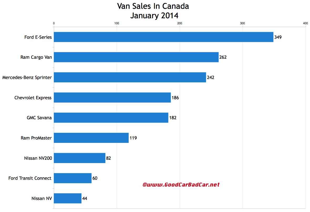 January 2014  commercial van sales chart