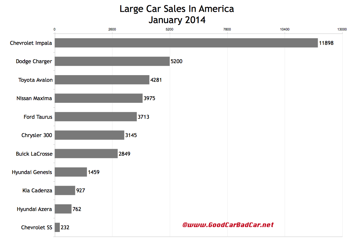 USA large car sales chart January 2014