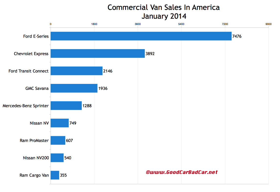 USA commercial van sales chart January 2014