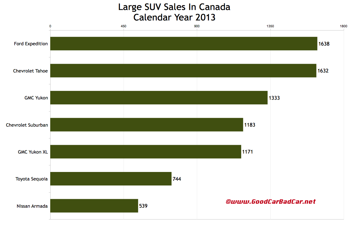 Canada large SUV sales chart 2013