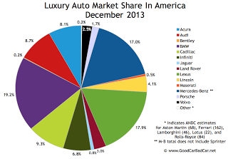 USA luxury auto brand market share chart December 2013