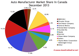 Canada auto brand market share chart December 2013