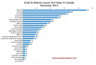 Canada luxury SUV sales chart November 2013