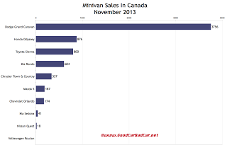 Canada minivan sales chart November 2013