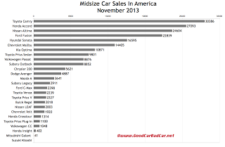 USA midsize car sales chart  November 2013