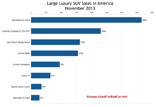 USA large luxury suv sales chart November 2013