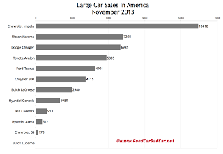 USA large car sales chart November 2013