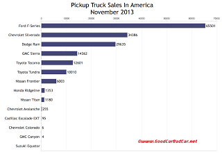 USA pickup truck sales chart November 2013