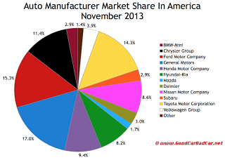 USA auto brand market share chart November 2013