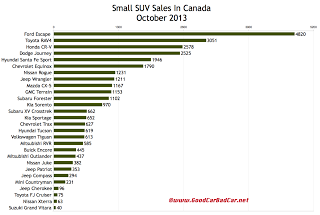 Canada October 2013 small SUV sales chart