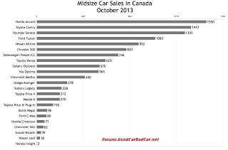 Canada midsize car sales chart October 2013