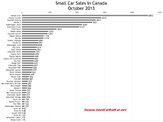auto sales chart Canada small car sales chart October 2013