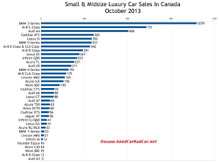 Canada luxury car sales chart October 2013