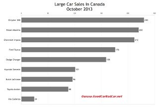 Canada large car sales chart October 2013