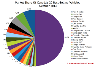 Canada best-selling autos market share chart October 2013