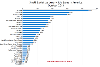 USA luxury SUV sales chart October 2013