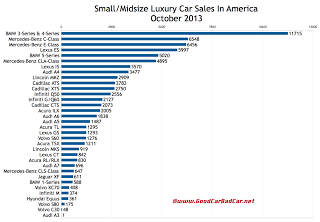 USA luxury car sales chart October 2013