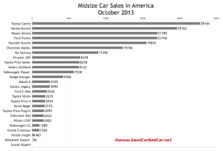 USA midsize car sales chart October 2013