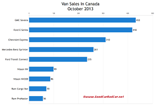 Canada October 2013 commercial van sales chart