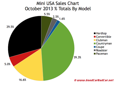 October 2013 Mini sales market share chart