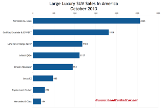 USA large luxury SUV sales chart October 2013