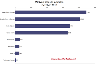 USA minivan sales chart October 2013