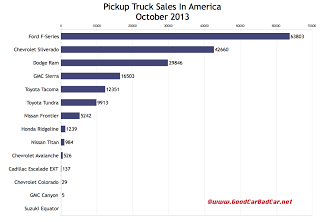 USA truck sales chart October 2013