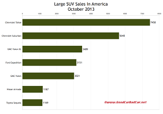 USA large SUv sales chart October 2013