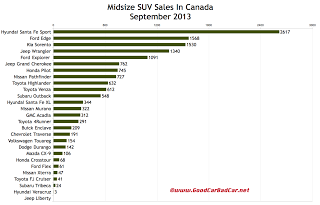 Canada midsize SUV sales chart September 2013