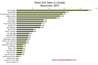 Canada small SUV sales chart September 2013