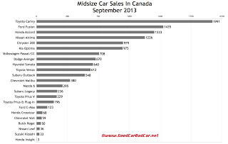 Canada midsize car sales chart September 2013