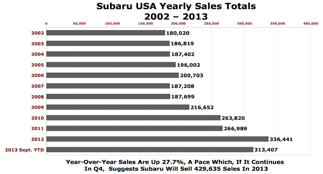 USA Subaru sales chart yearly totals