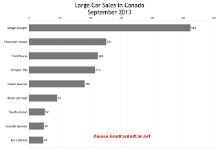 Canada large car sales chart September 2013