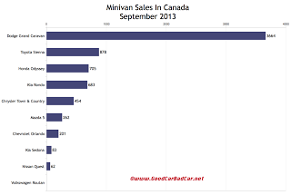 Canada minivan sales chart September 2013