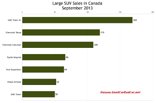 Canada September 2013 large SUV sales chart