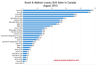 Canada August 2013 luxury SUV sales chart