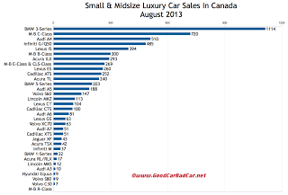 Canada luxury car sales chart August 2013