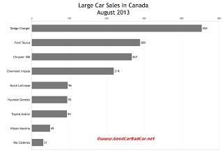 Canada large car sales chart August 2013